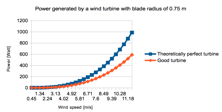 power generated by wind turbine