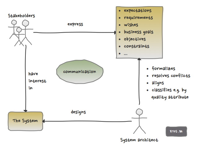 requirements elicitation