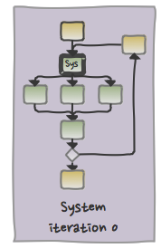 engineering process