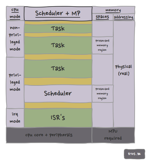 scheduler and memory protection