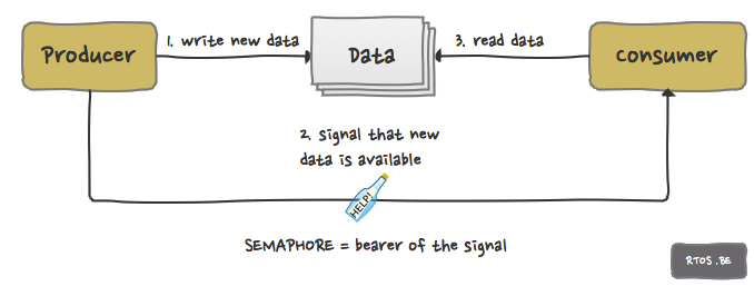 semaphore concept