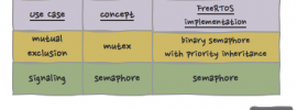 FreeRTOS mutex and semaphore