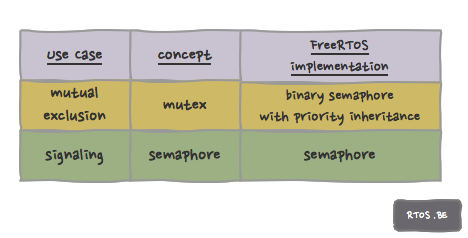 FreeRTOS mutex and semaphore