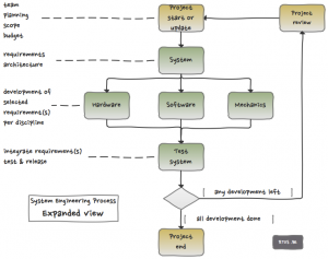 engineering process expanded view