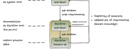 development methodology