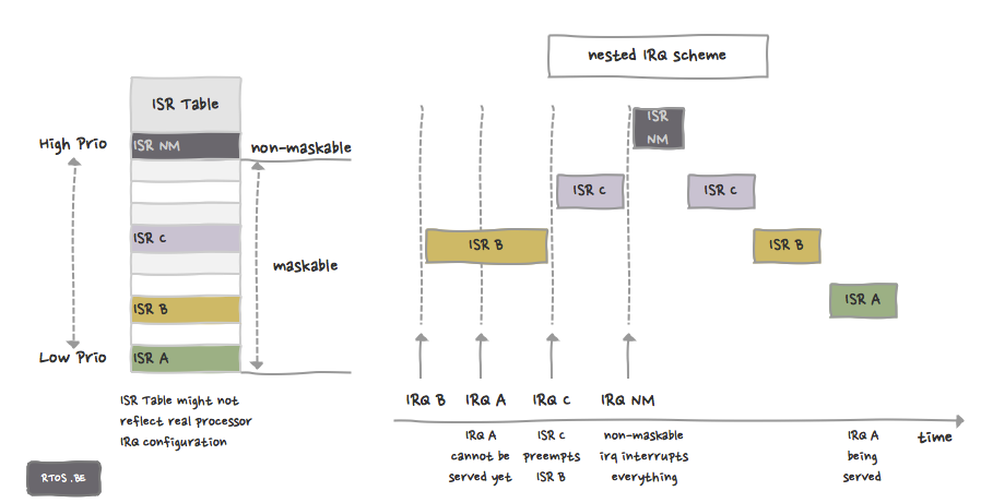 interrupt handling scheme