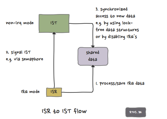 interrupt service routing to interrupt service task