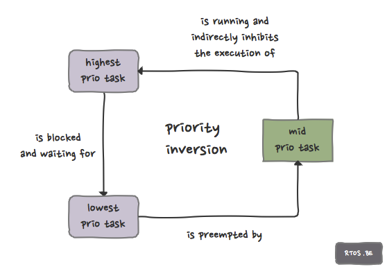 priority inversion